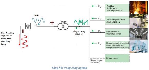 Sóng hài là gì? Nhấp nháy điện áp là gì? 2