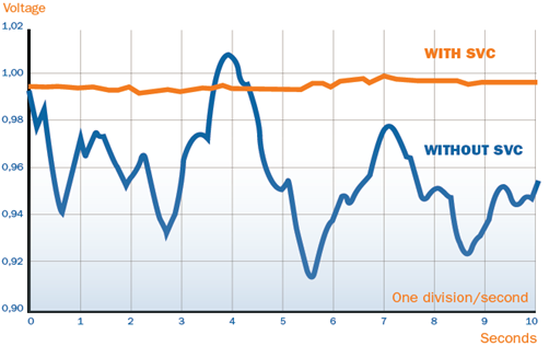 Hệ thống bù công suất phản kháng, triệt tiêu nhấp nháy điện áp và sóng hài SVC 1
