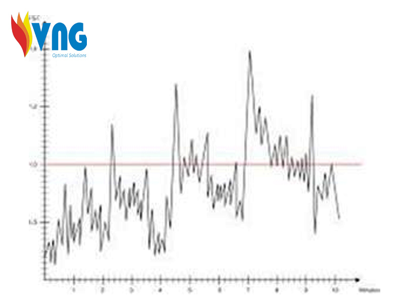 Khắc phục nhấp nháy điện áp (Pst)      Các nhà máy thép, nhà máy xi măng ngoài việc phát sinh sóng hài lớn thì cũng gây ra hiện tượng nhấp nháy điện áp cao. Theo qui định của bộ công thương, độ nhấp nháy điện áp Pst phải nhỏ hơn 1 với lưới điện trung áp.      Có nhiều giải pháp khắc phục nhấp nháy điện áp như sử dụng hệ thống SVC, STATCOM…Tuy vậy nhiều khách hàng do không hiểu rõ về nguyên nhân và cách tính toán để xử lý nhấp nháy điện áp nên đã mất một số tiền không nhỏ (trên dưới 10 tỉ) mà không thành công. Điển hình như nhà máy thép Đà Nẵng, Thép Danian - Ý, Thép Miền Nam, Thép Sóc Sơn….Để xử lý triệt để nhấp nháy điện áp Pst, cần phải đo đạc thực tế các dữ liệu hoạt động nội tại của nhà máy đồng thời căn cứ vào đặc điểm của hệ thống điện nơi nhà máy hoạt động để từ đó có những đánh giá phân tính và đưa giải pháp hợp lý.      Công ty VNG với hơn 10 năm kinh nghiệm xử lý sóng hài và nhấp nháy điện áp, bên cạnh đó các kỹ sư giàu kinh nghiệm của chúng tôi được trang bị các máy đo từ cá hãng nổi tiếng từ Mỹ, Nhật, Canada…sẽ đưa ra các phân tích hiệu quả nhất. Giúp khách hàng có đánh giá khách quan về từng giải pháp công nghệ trên thế giới và đưa ra quyết định tốt nhất cho việc đầu tư.