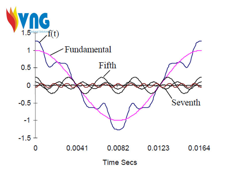 Thành phần cơ bản và sóng hài