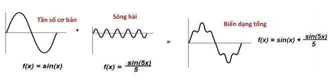 Sóng hài là gì? Nhấp nháy điện áp là gì? 1