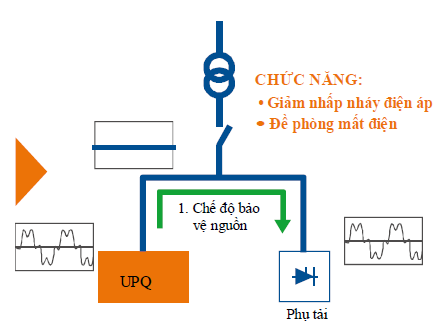 BỘ LỌC SÓNG HÀI VÀ ỔN ĐỊNH ĐIỆN ÁP - UPQ: