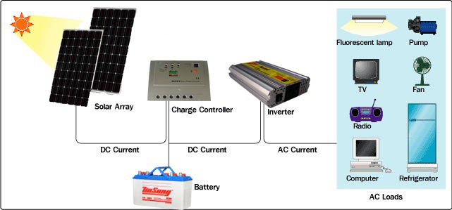 Hệ thống điện mặt trời Off Grid