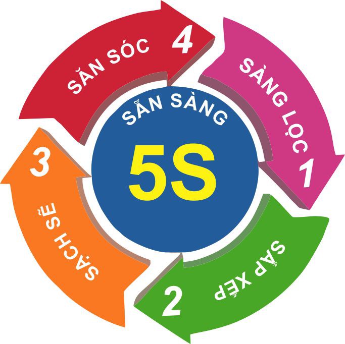 Vì sao nhiều Doanh nghiệp Việt Nam chưa đào tạo áp dụng 5S? 2
