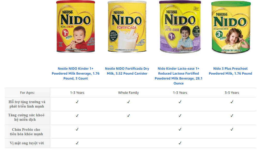 So sánh ưu điểm của từng loại sữa NIDO bạn sẽ có lựa chọn tốt nhất cho con bạn và cả gia đình bạn theo độ tuổi nhu cầu bổ sung như sau: