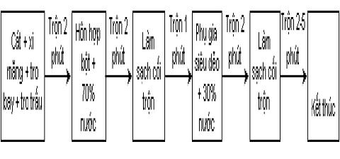 Ứng dụng tro trấu và tro bay thay thế xi măng trong chế tạo bê tông chất lượng siêu cao 4