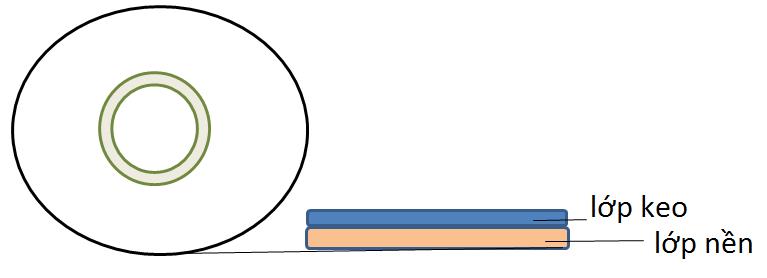 Cấu tạo băng dính
