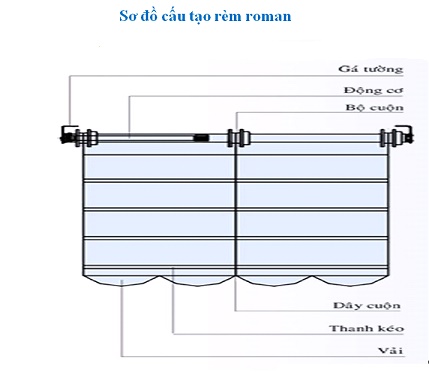 cấu tạo của rèm roman