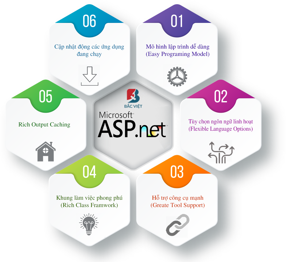 Thiết kế web ASP .NET chuyên nghiệp, đẳng cấp