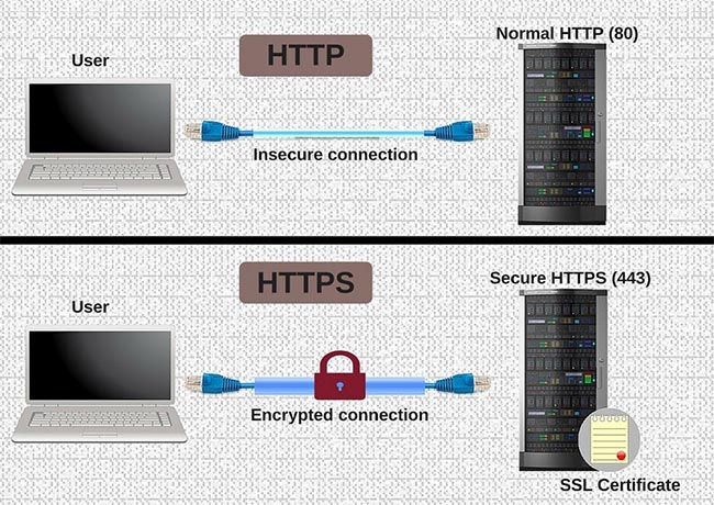 http:// và https:// hoạt động như thế nào?  - 2