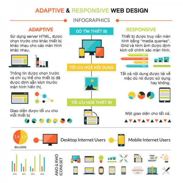 Bảng so sánh giữa Adaptive và Responsive design.