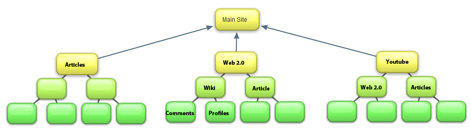 Site vệ tinh là gì? Cách tạo Site vệ tinh chuẩn SEO - ảnh 4