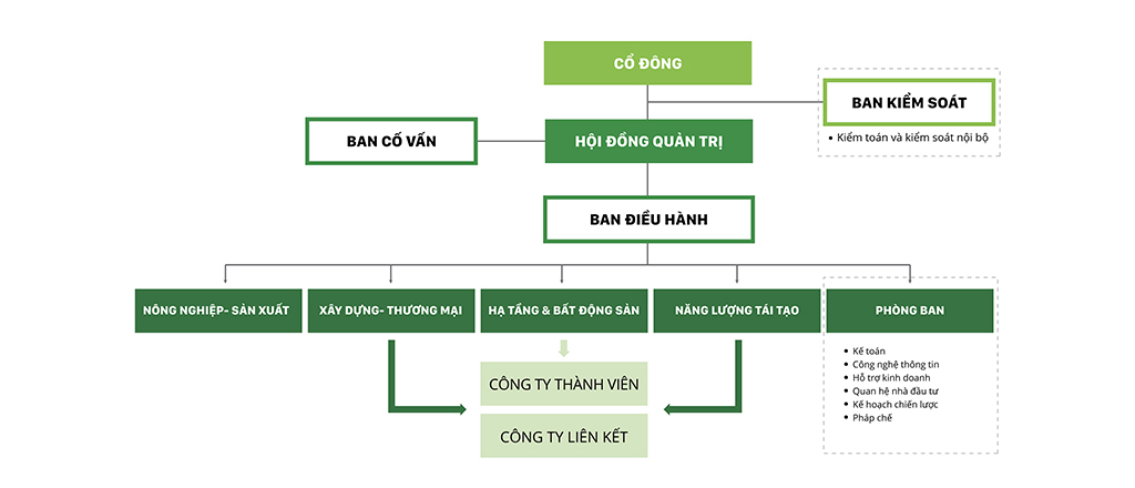 So đồ tổ chức quản lý