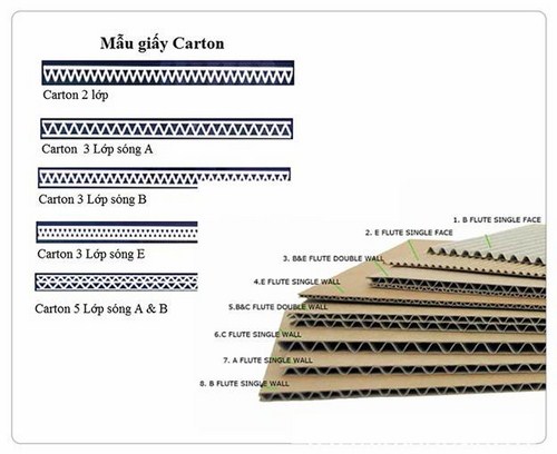 Quy trình sản xuất thùng giấy carton 1