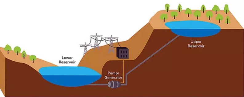 Mô hình bơm hydro để tích trữ năng lượng tái tạo thừa.