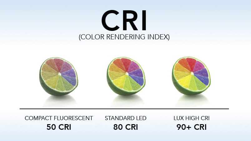 Chỉ số CRI là gì? Tại sao khi lựa chọn đèn led cần quan tâm đến CRI? 2