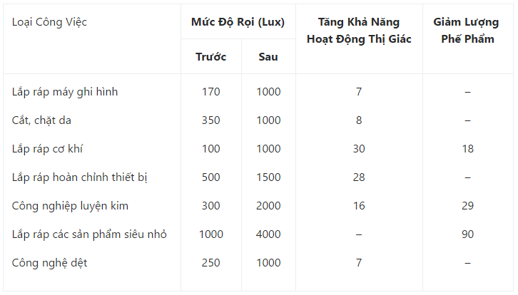Giải pháp đèn LED chiếu sáng nhà xưởng, nhà máy, nhà kho 3
