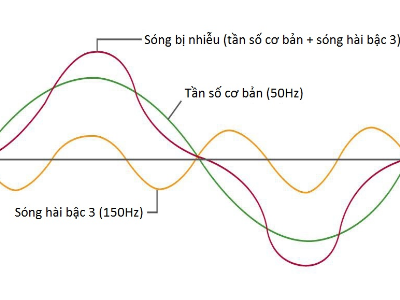 Sóng hài và phương pháp lọc sóng hài cho tụ bù