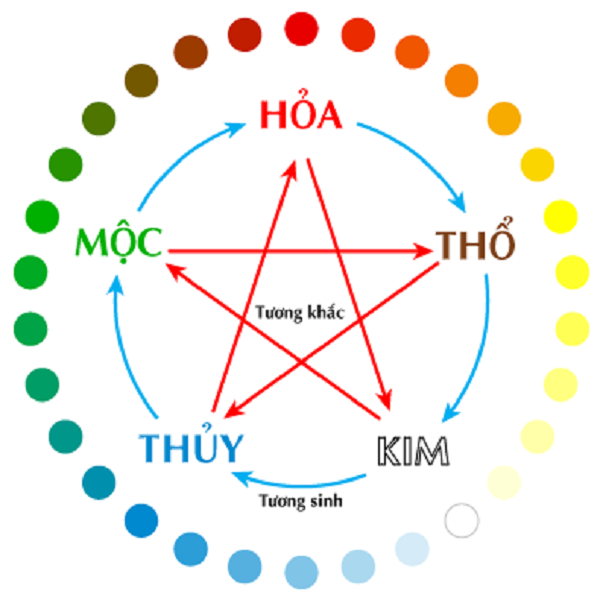 Sơ đồ ngũ hành tương sinh - tương khắc.