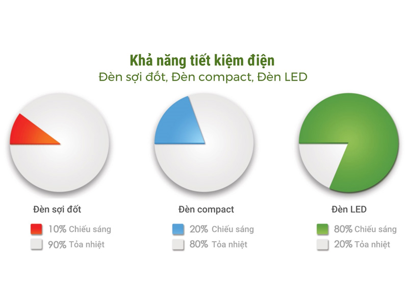 Những đặc điểm có thể bạn chưa biết về bóng đèn compact 2