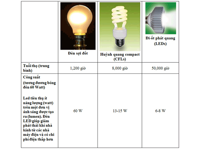 So sánh chỉ số cơ bản giữa bóng đèn led và đèn compact 1