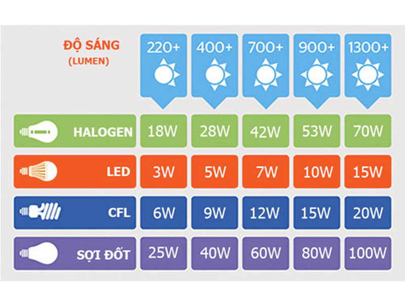 So sánh chỉ số cơ bản giữa bóng đèn led và đèn compact 2