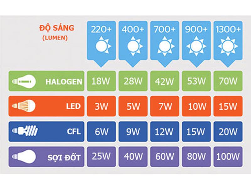 So sánh chỉ số cơ bản giữa bóng đèn led và đèn compact