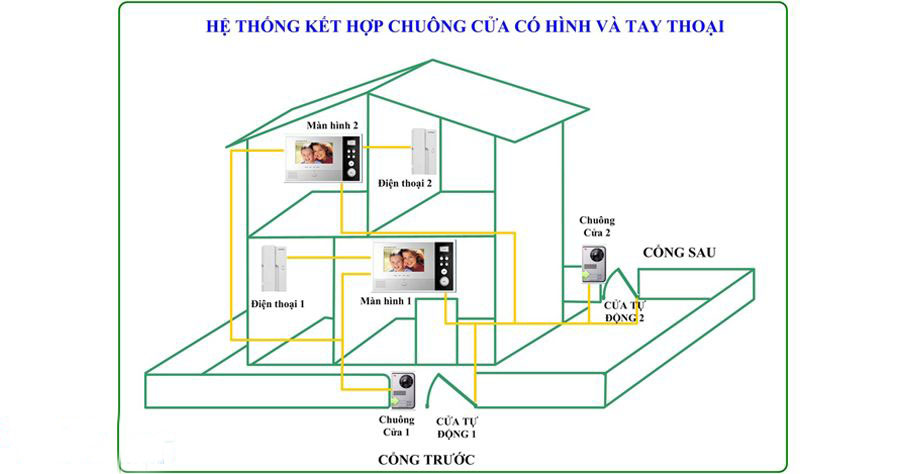 Lắp đặt chuông cửa màn hình như thế nào – Hướng dẫn chi tiết 2