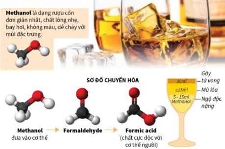 Kiến thức về ngộ độc methanol khi mua phải cồn y tế giả
