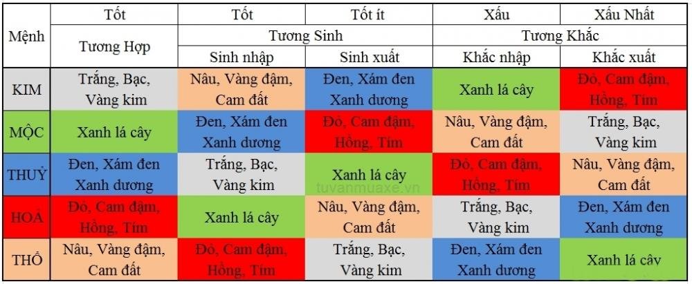 Mệnh Mộc	Năm sinh Đại Lâm Mộc (cây trong rừng)	1928/1929/1988/1989 Dương Liễu Mộc (cây dương liễu)	1942/1943/2002/2003 Tùng Bách Mộc (cây tùng già)	1950/1951/2010/2011 Bình Địa Mộc (cây trên đất)	1958/1959/2018/2019 Tang Đố Mộc (cây dâu tằm)	1972/1973/2032/2033 Thạch Lựu Mộc (cây trên đá)	1980/1981/2040/2041        