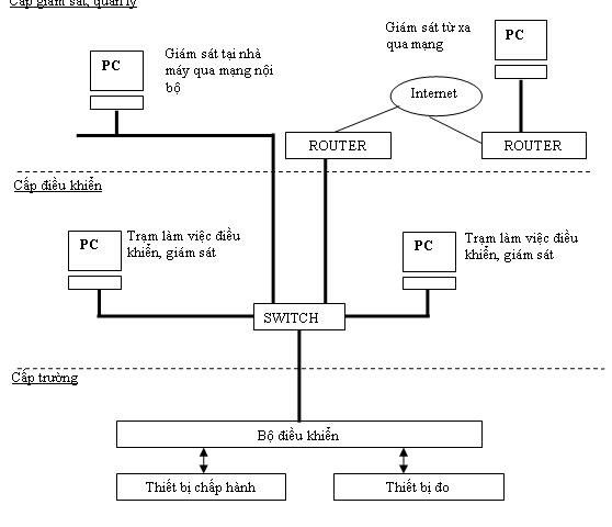 Sơ đồ mô tả hệ thống SCADA cho nhà máy điện như sau: