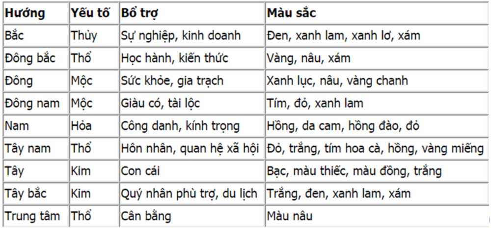 Hướng kê giường ngủ theo bản mệnh