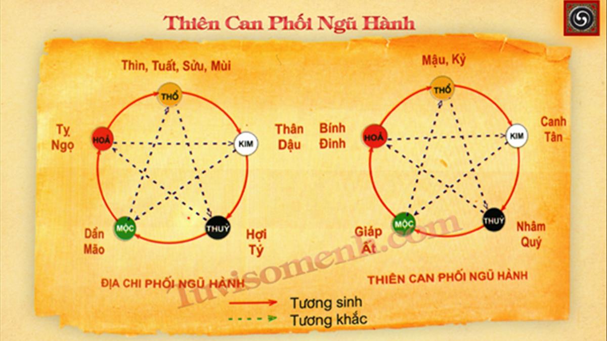 Xác định phương vị của ngũ hành