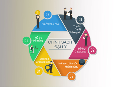 Chính sách đại lý