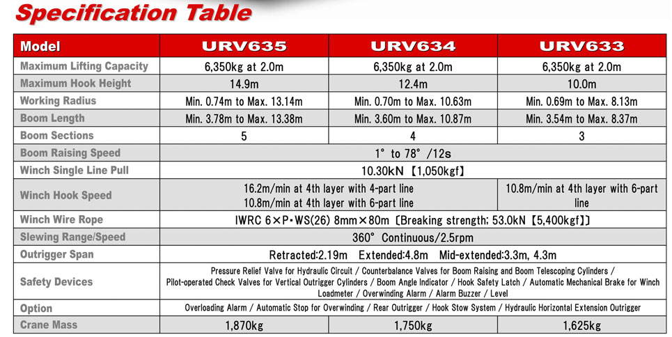 Cẩu UNIC 6 tấn URV633, URV634, URV635 3