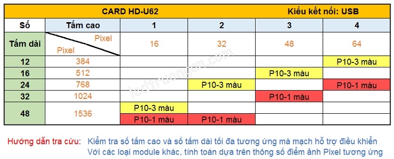 Card HD -U62 điều khiển